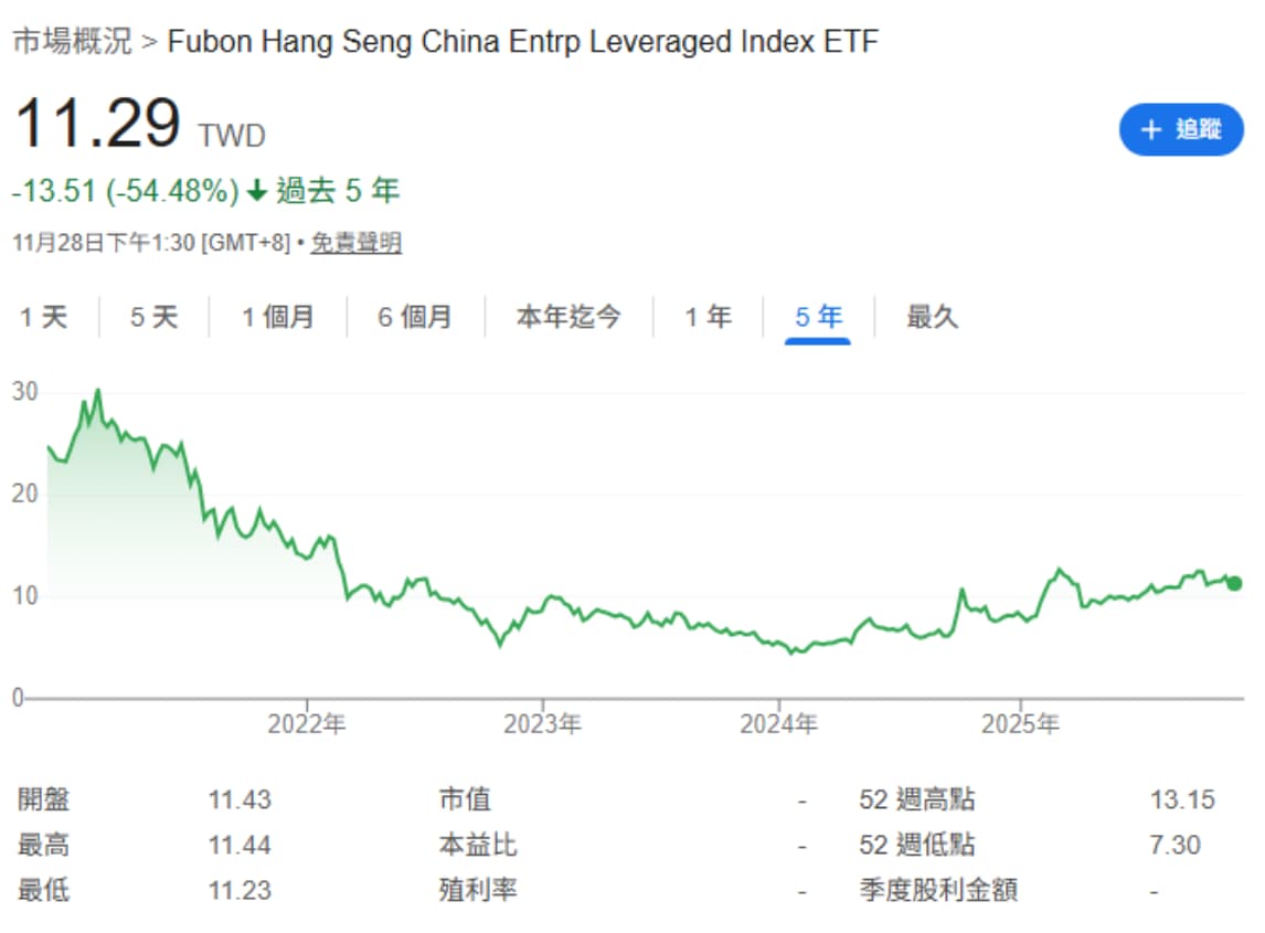 富邦恒生國企正2 00665L