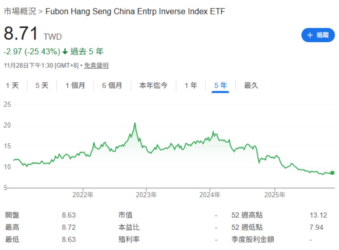 富邦恒生國企反1 00666R