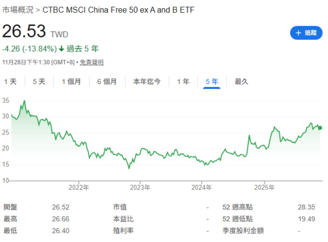 中信中國50 00752