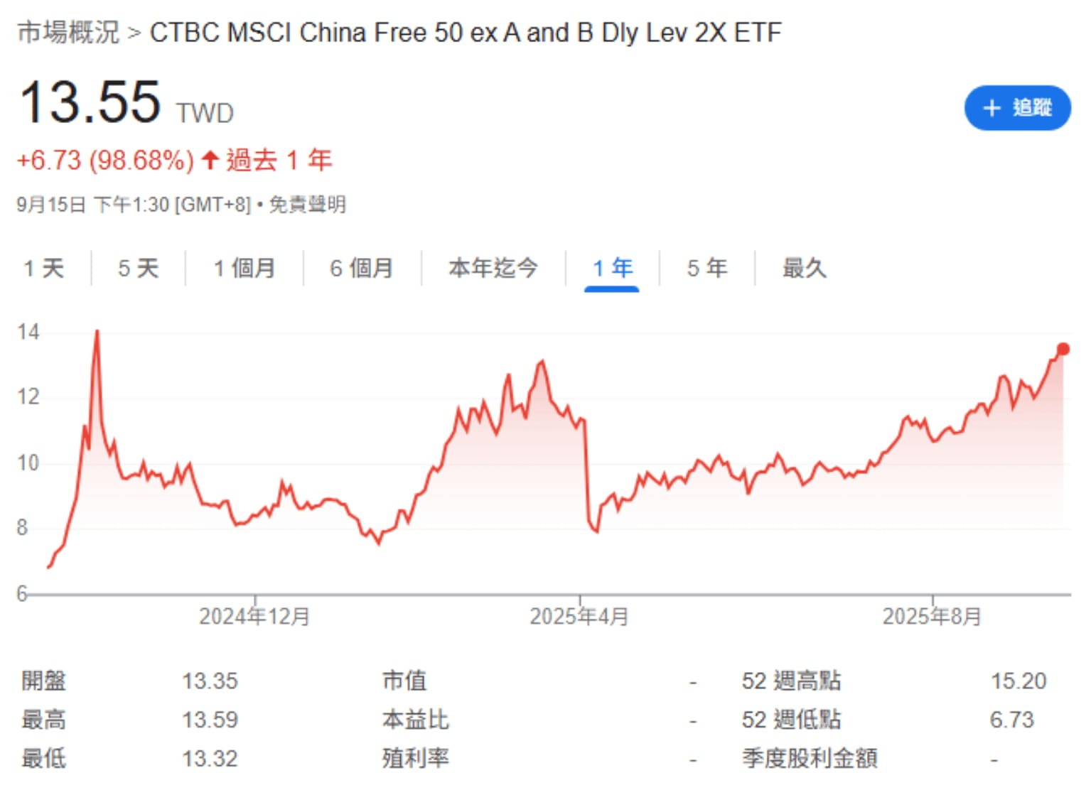 中信中國50正2  00753L