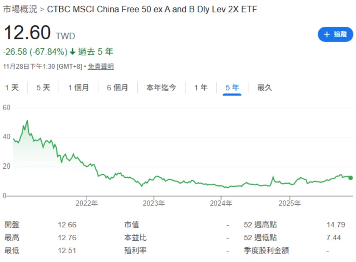 中信中國50正2 00753L