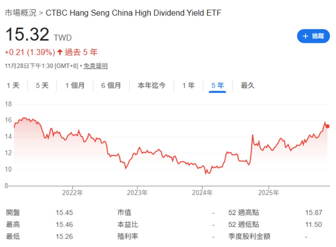 中信中國高股息 00882