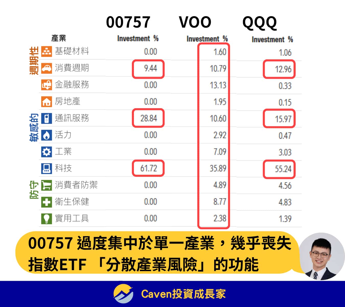 00757 產業集中缺點