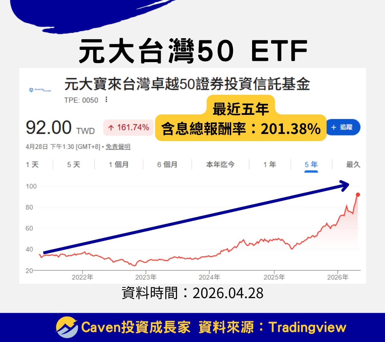 2026 ETF 推薦 0050
