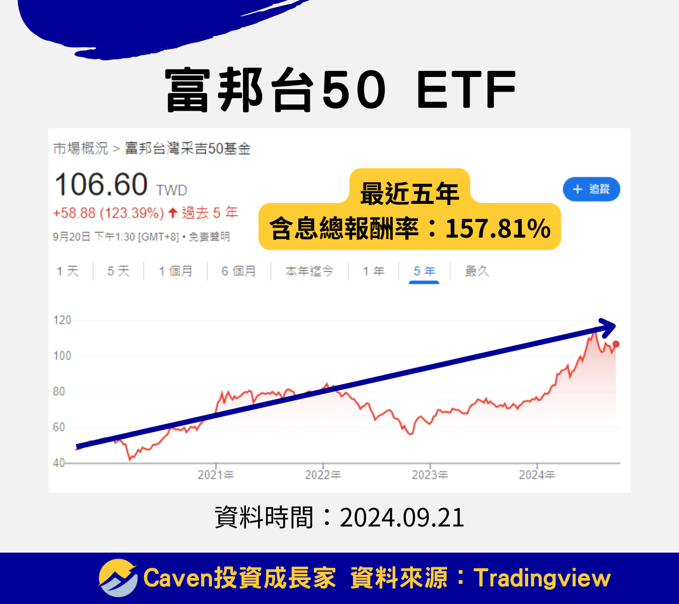 2024 ETF 推薦 006208