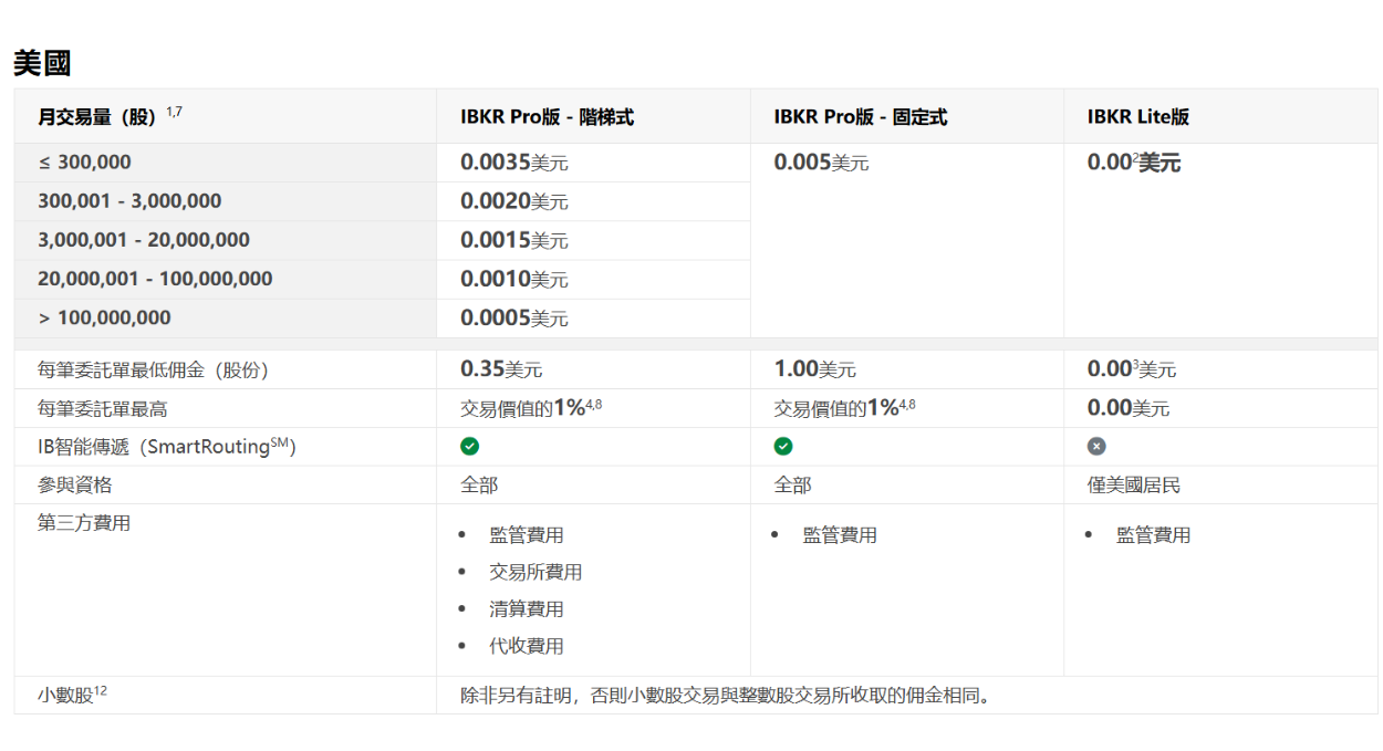 IB 美股手續費