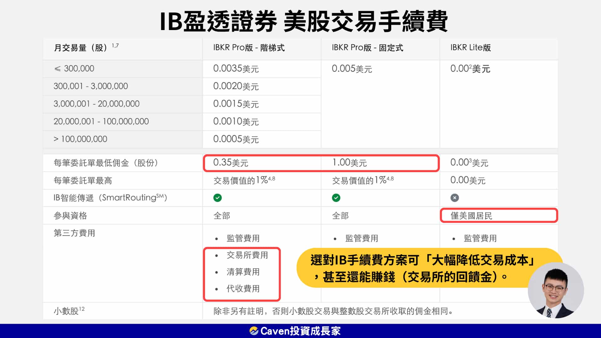 IB盈透證券 美股手續費、佣金