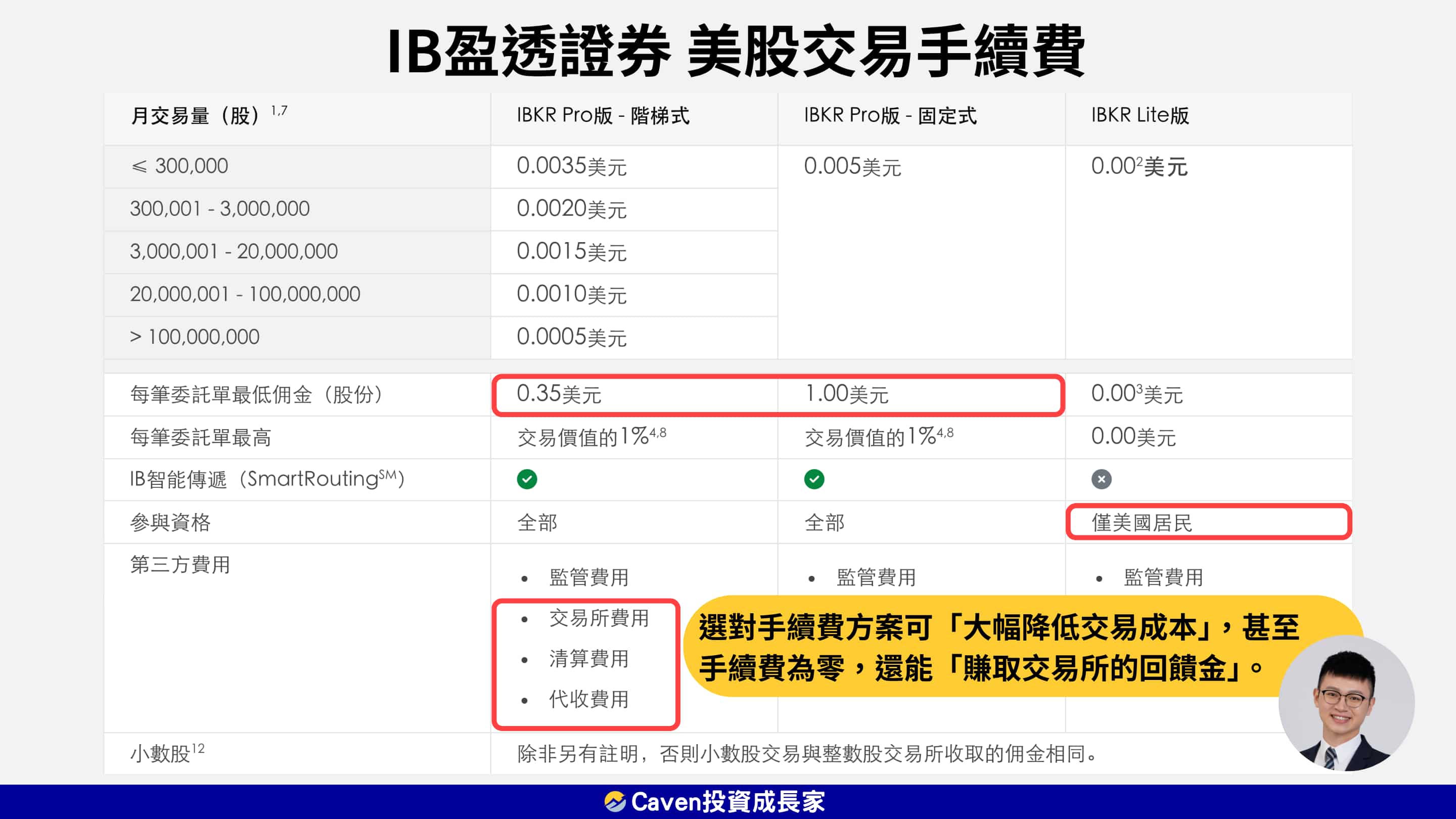 IB盈透證券 美股手續費、佣金