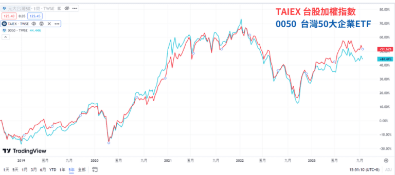 TAIEX-台股加權指數-0050-台灣50大企業ETF