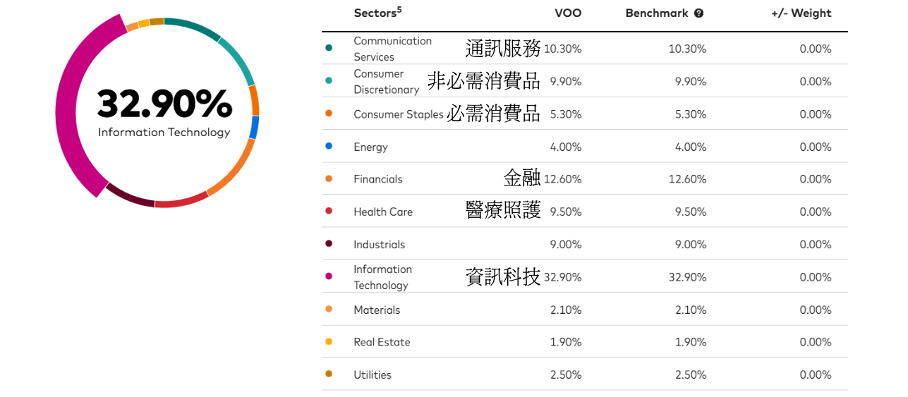 VOO成分股產業