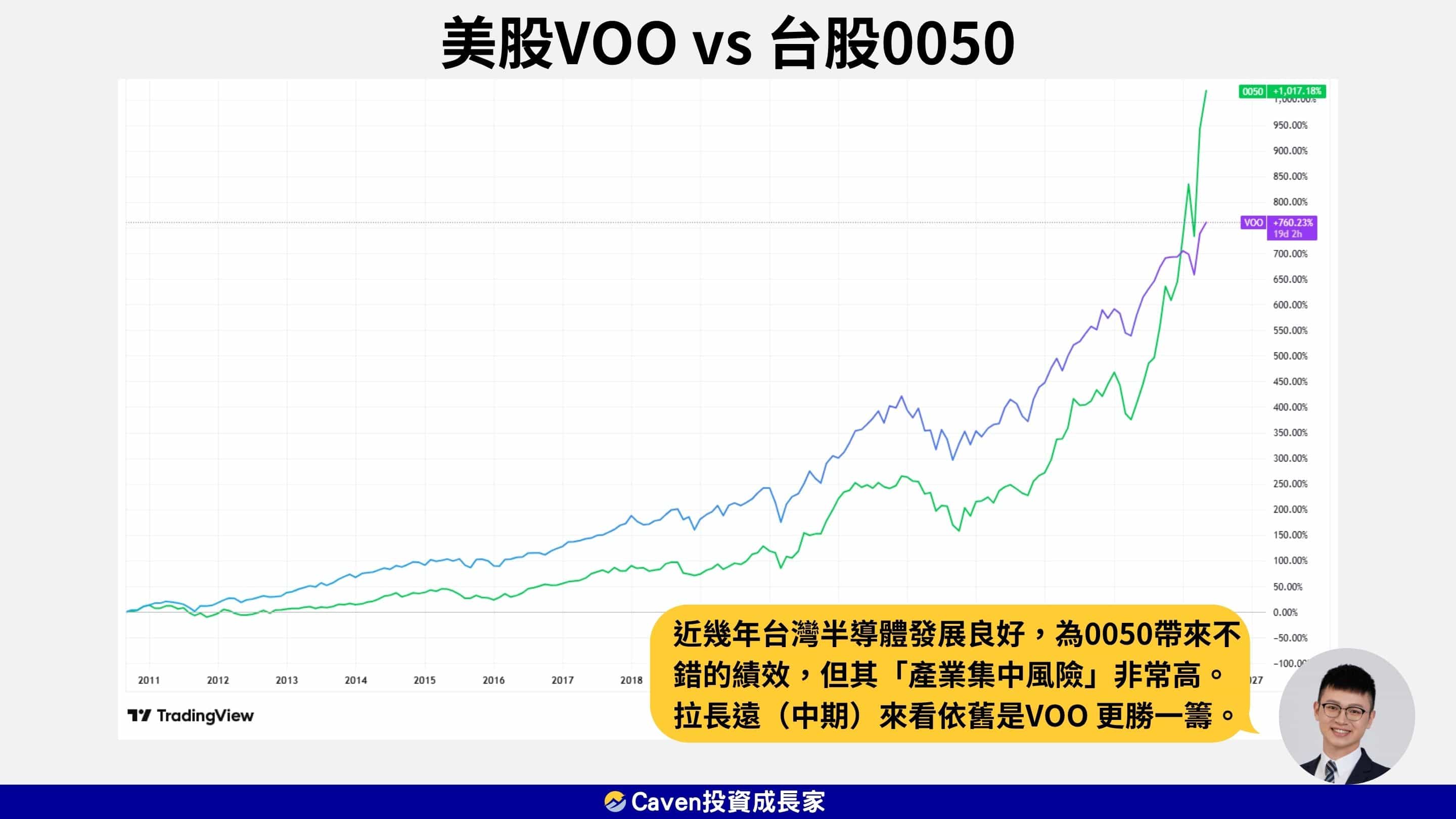 美股voo vs 台股0050