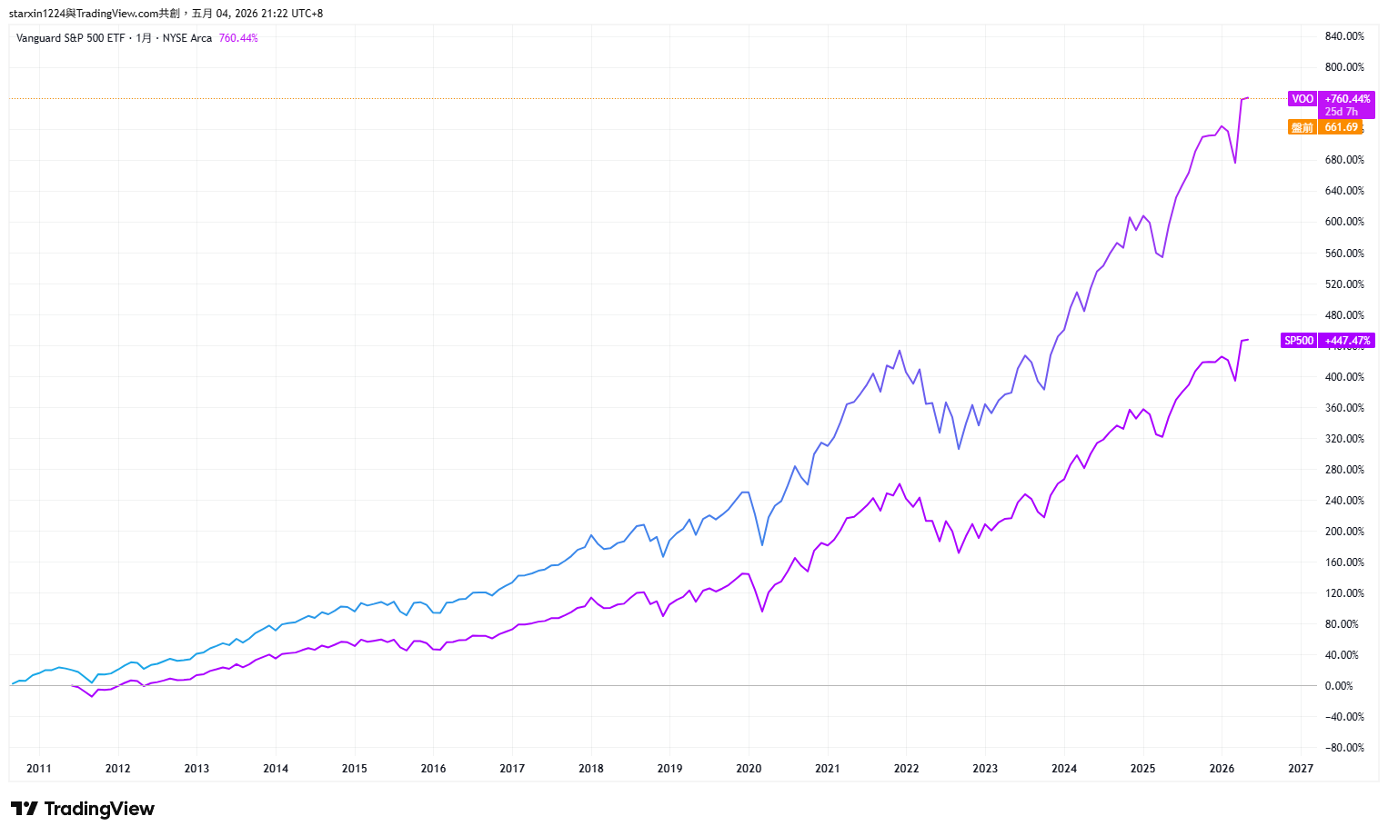 VOO vs. S&P500