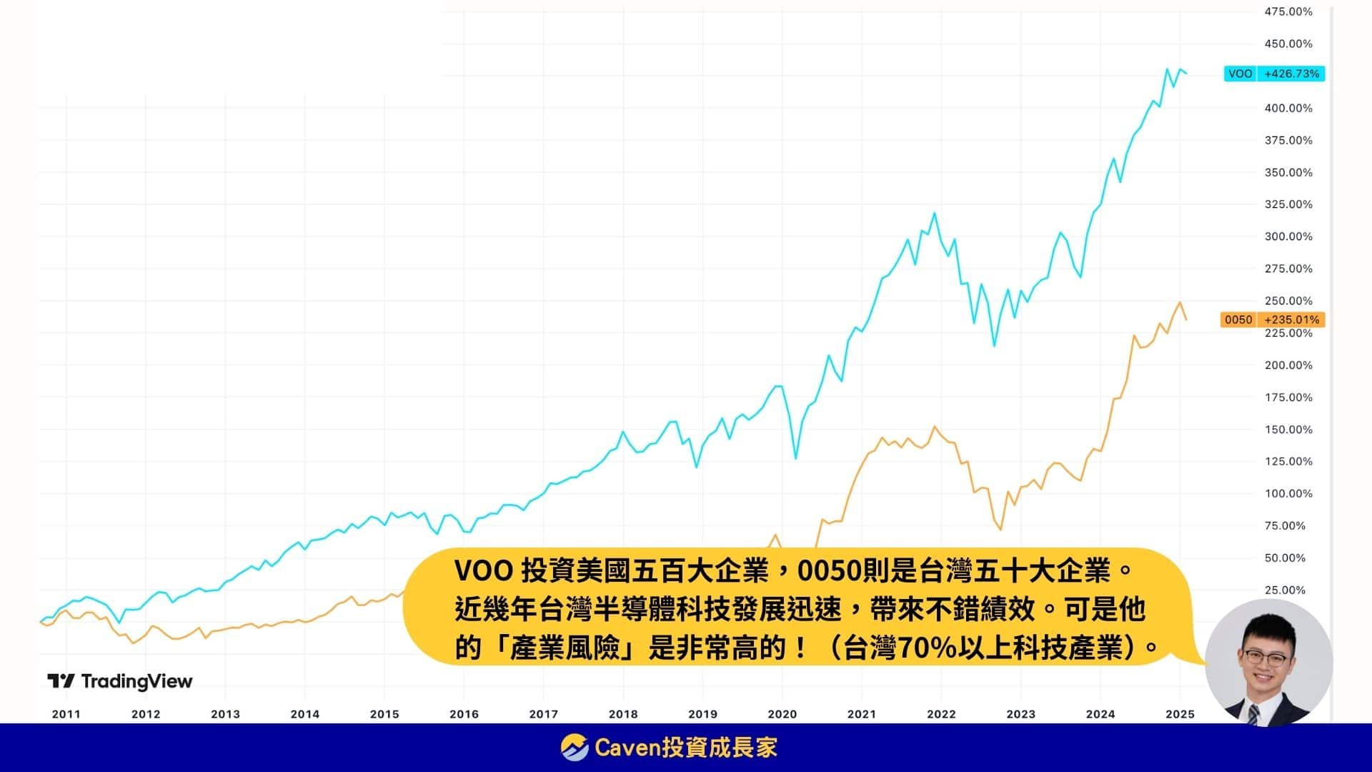 VOO vs. 0050