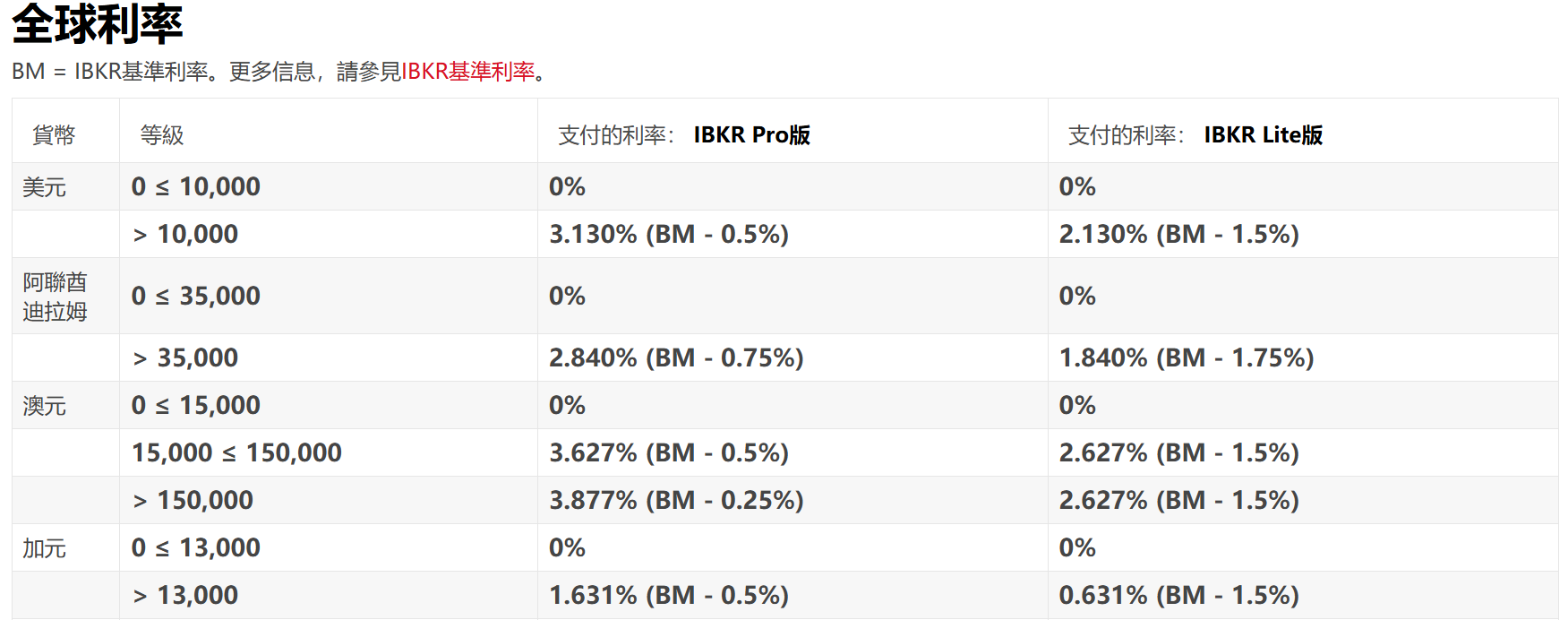 IB 現金利息利率表