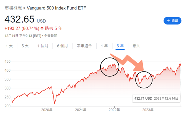 S&P 500 ETF 市場概況